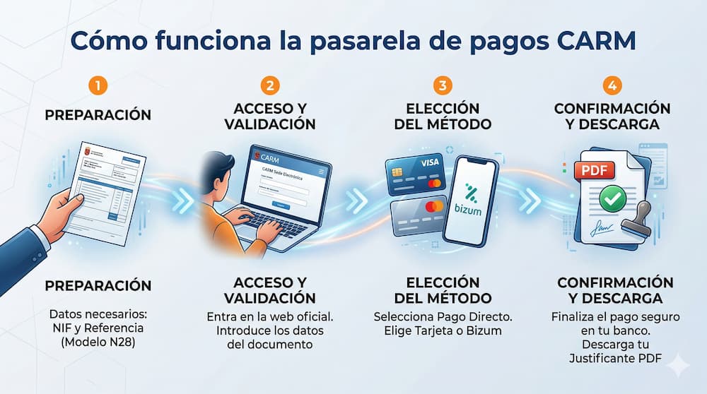CARM決済ゲートウェイ:その概要、仕組み、そして用途 4 Carmの決済ゲートウェイはどのように機能しますか?